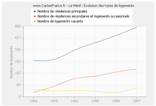 Le Ménil : Evolution des types de logements